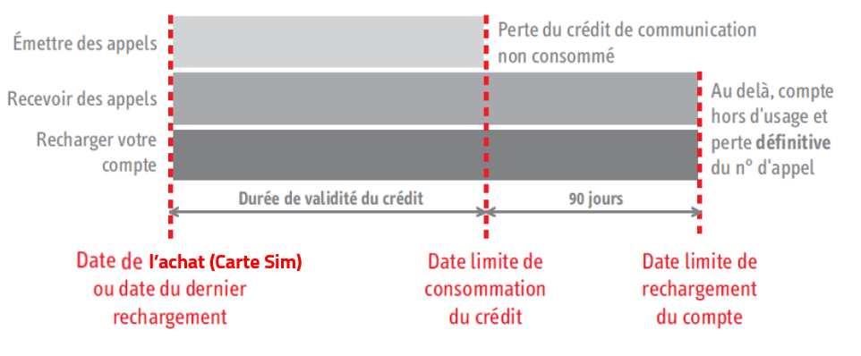 Activation liberté