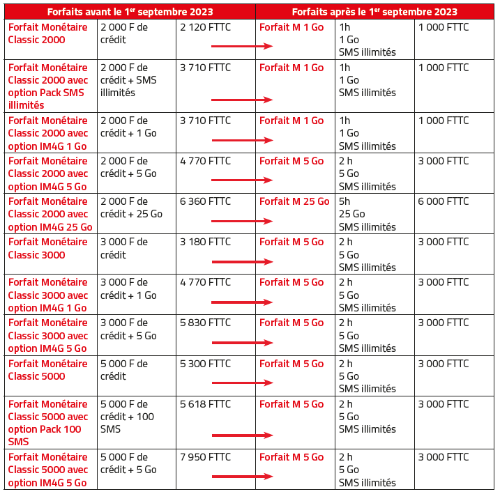 Changements des Forfaits Monétaires Classic vers les Forfaits M