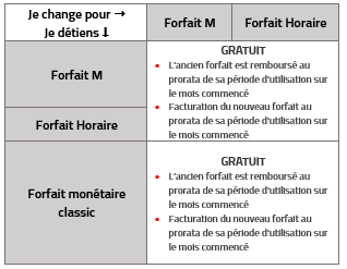 Tableau prorata changement offre mobile