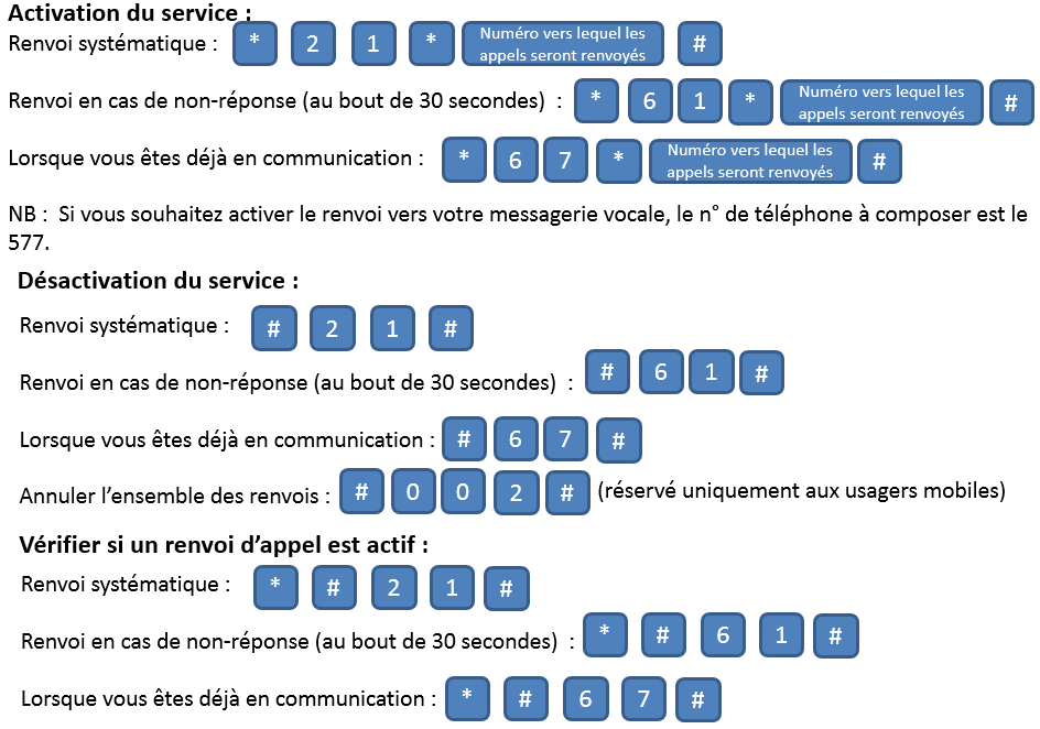 activation renvoi d'appel