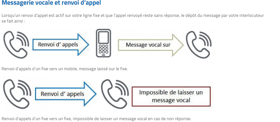 messagerie vocale et renvoi d'appel