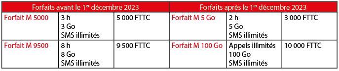 tableau de migration FMV2