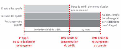 Tableau rechargement crédit